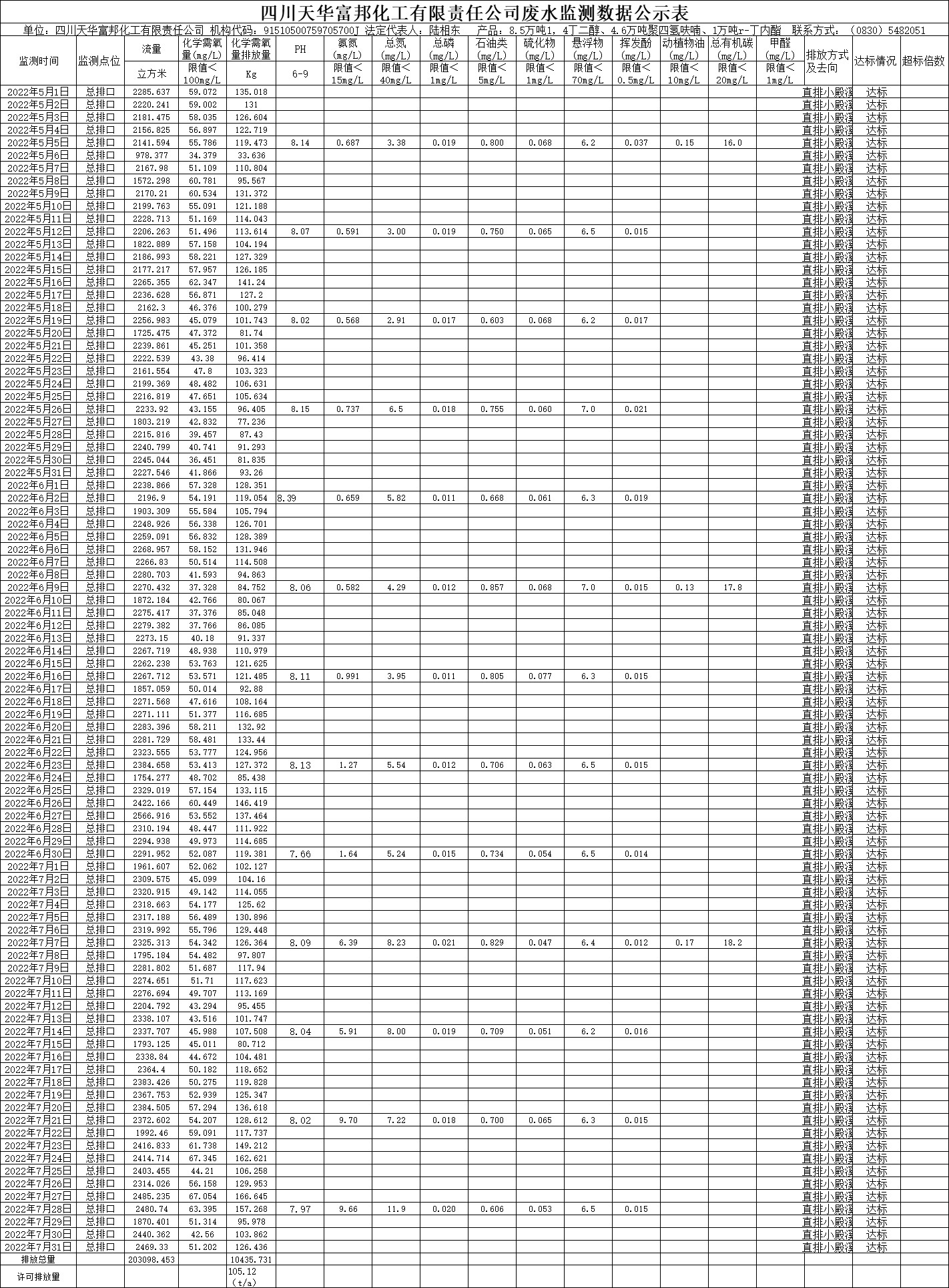 四川ag凯发k8旗舰厅富邦化工有限责任公司2022年5月、6月、7月废水监测数据.png