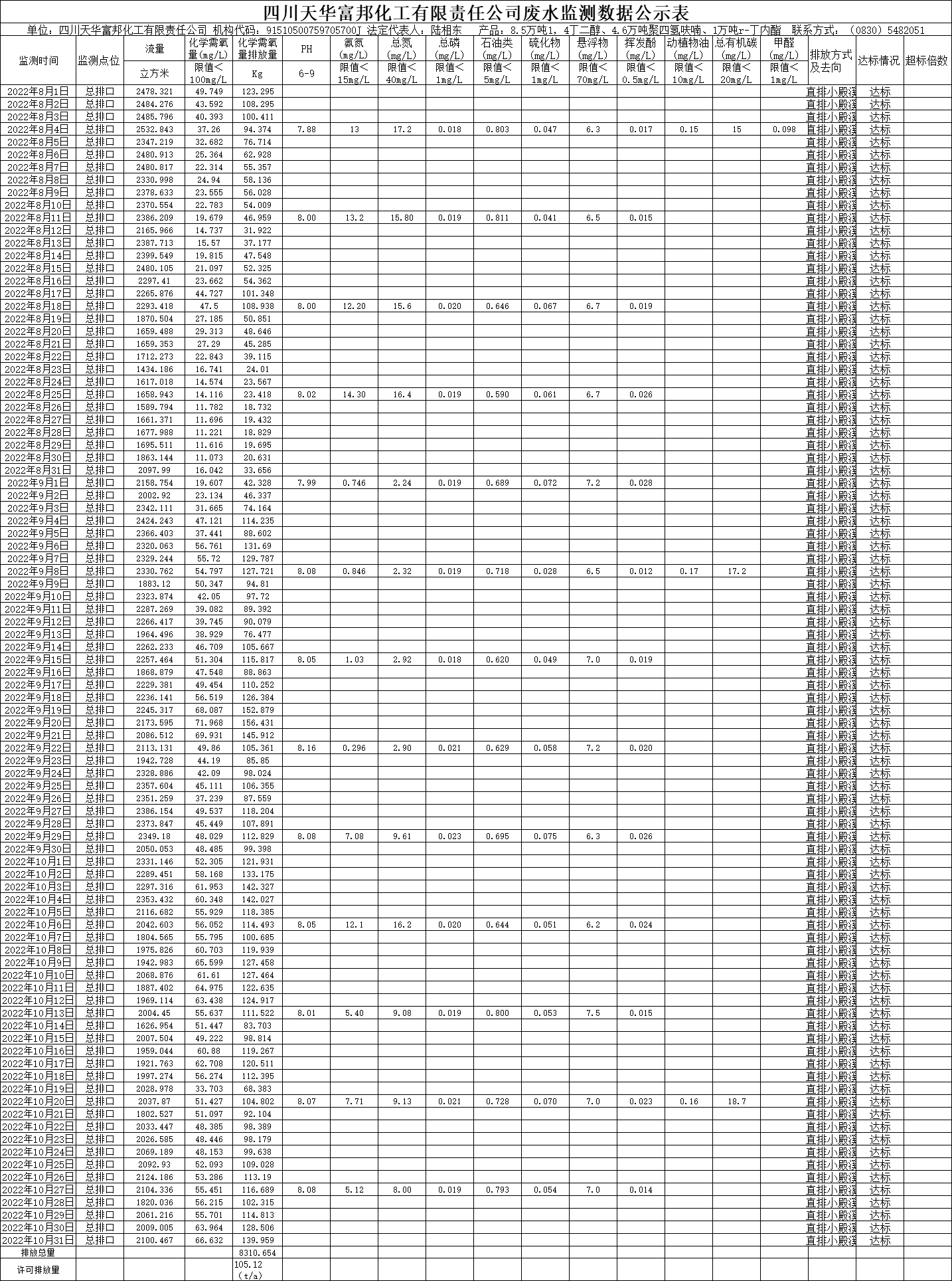 四川ag凯发k8旗舰厅富邦化工有限责任公司2022年8月、9月、10月份废水监测数据.png