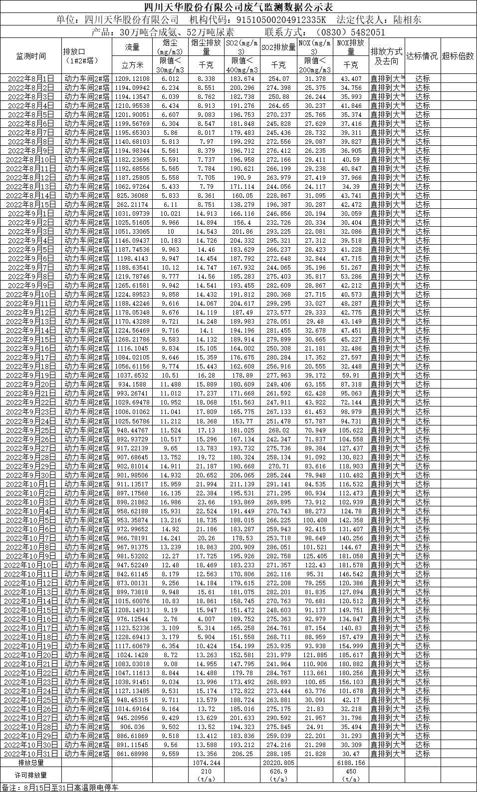 四川ag凯发k8旗舰厅股份有限公司2022年8月、9月、10月废气监测数据.png