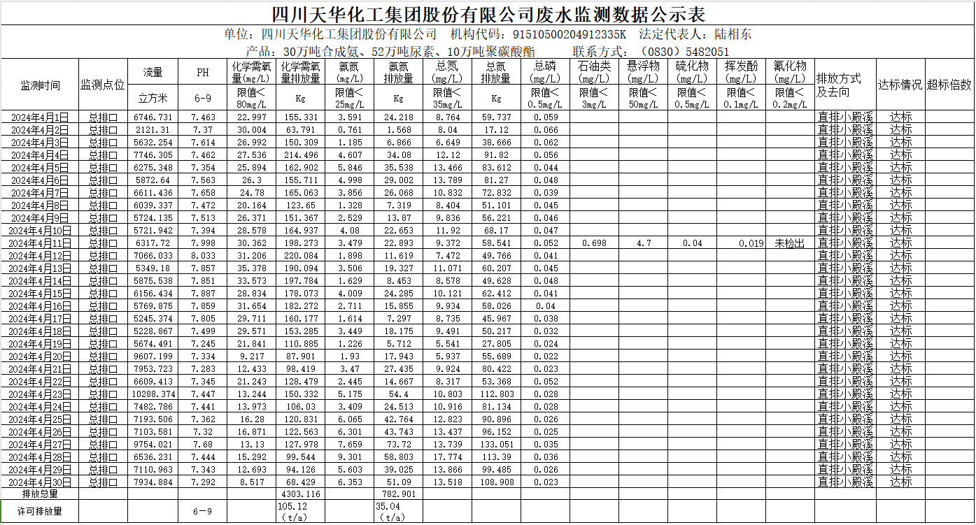 四川ag凯发k8旗舰厅化工集团股份有限公司2024年4月废水监测数据公示表.png